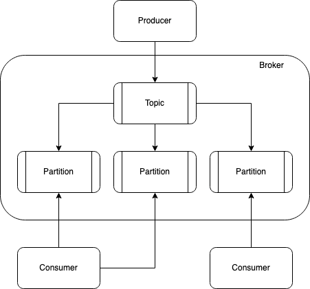 Example